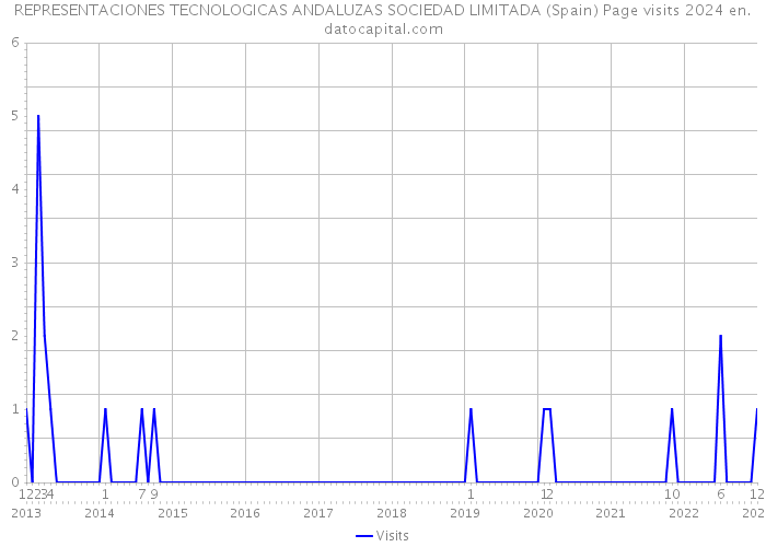 REPRESENTACIONES TECNOLOGICAS ANDALUZAS SOCIEDAD LIMITADA (Spain) Page visits 2024 