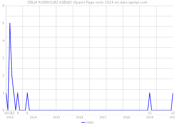 DELIA RODRIGUEZ ASENJO (Spain) Page visits 2024 