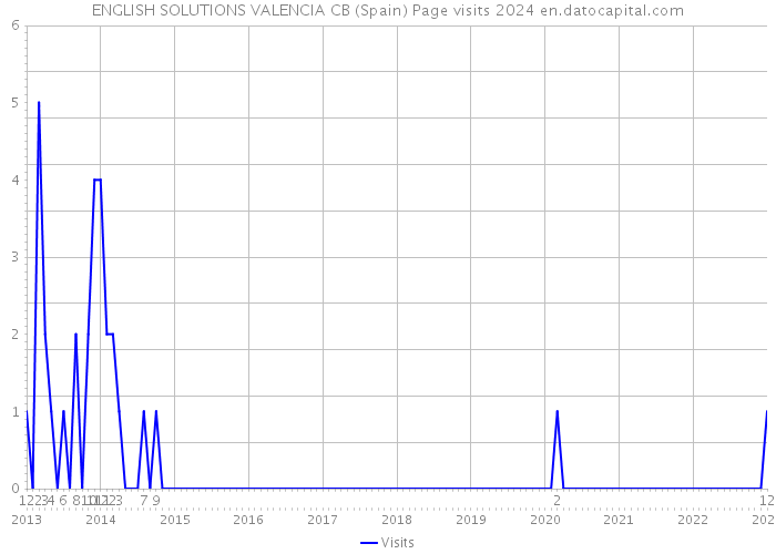 ENGLISH SOLUTIONS VALENCIA CB (Spain) Page visits 2024 