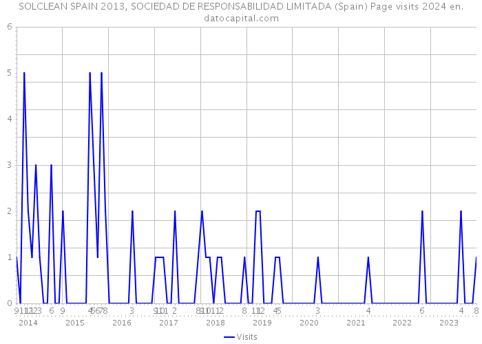 SOLCLEAN SPAIN 2013, SOCIEDAD DE RESPONSABILIDAD LIMITADA (Spain) Page visits 2024 