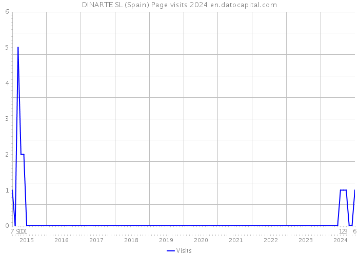 DINARTE SL (Spain) Page visits 2024 