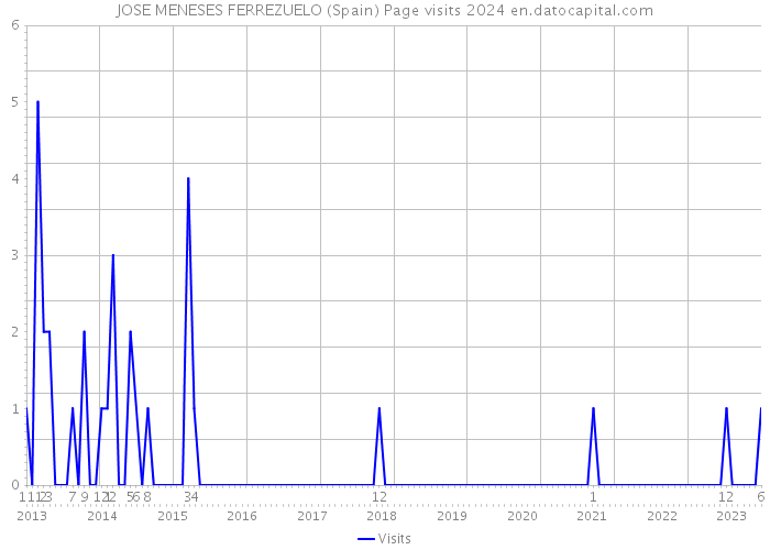 JOSE MENESES FERREZUELO (Spain) Page visits 2024 