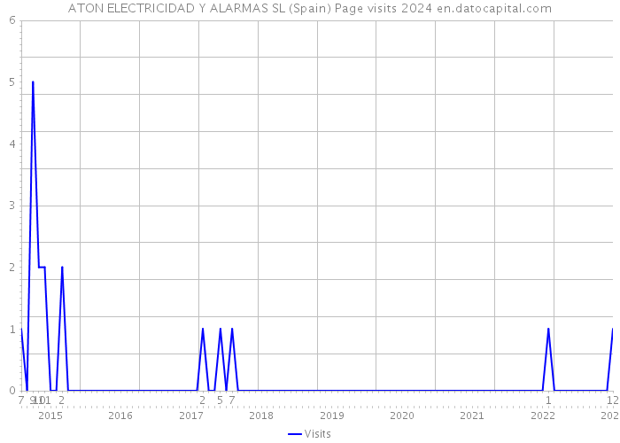 ATON ELECTRICIDAD Y ALARMAS SL (Spain) Page visits 2024 
