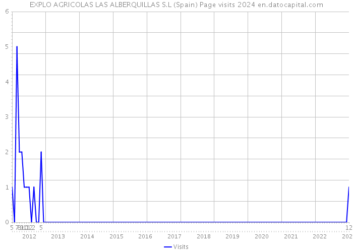 EXPLO AGRICOLAS LAS ALBERQUILLAS S.L (Spain) Page visits 2024 