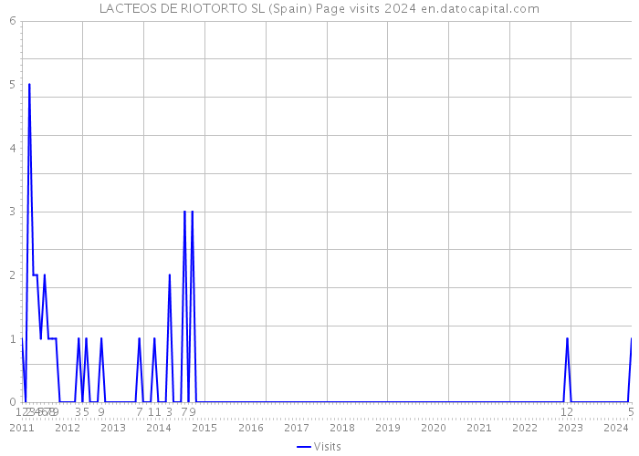 LACTEOS DE RIOTORTO SL (Spain) Page visits 2024 