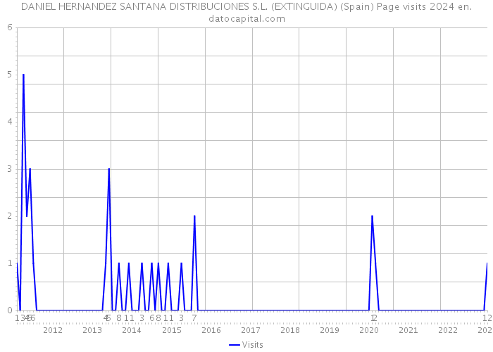 DANIEL HERNANDEZ SANTANA DISTRIBUCIONES S.L. (EXTINGUIDA) (Spain) Page visits 2024 