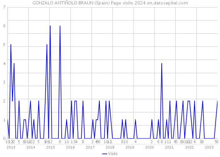 GONZALO ANTIÑOLO BRAUN (Spain) Page visits 2024 