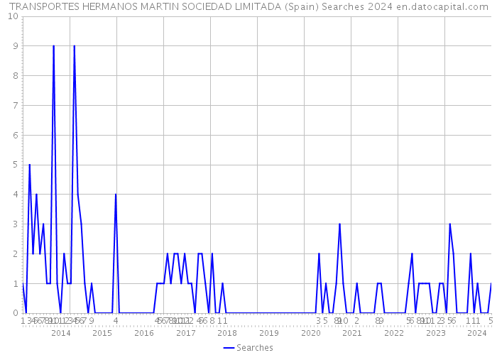 TRANSPORTES HERMANOS MARTIN SOCIEDAD LIMITADA (Spain) Searches 2024 