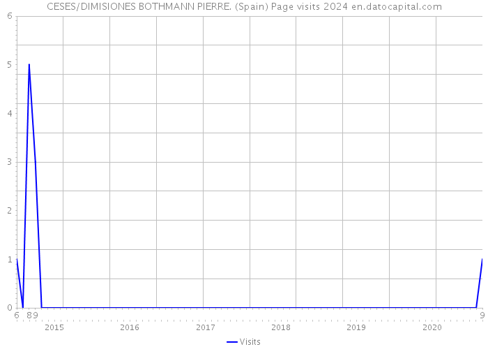 CESES/DIMISIONES BOTHMANN PIERRE. (Spain) Page visits 2024 