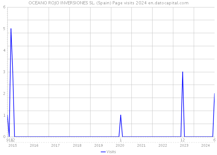 OCEANO ROJO INVERSIONES SL. (Spain) Page visits 2024 