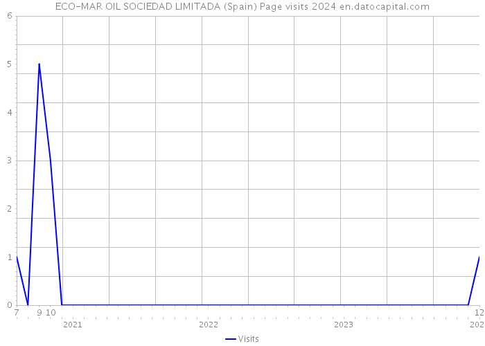 ECO-MAR OIL SOCIEDAD LIMITADA (Spain) Page visits 2024 