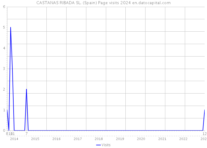 CASTANAS RIBADA SL. (Spain) Page visits 2024 