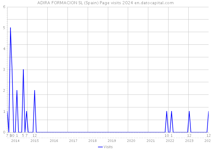 ADIRA FORMACION SL (Spain) Page visits 2024 