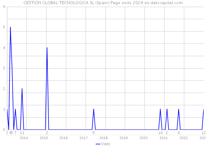 GESTION GLOBAL TECNOLOGICA SL (Spain) Page visits 2024 
