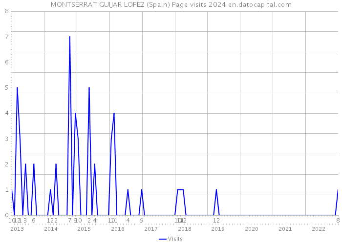 MONTSERRAT GUIJAR LOPEZ (Spain) Page visits 2024 