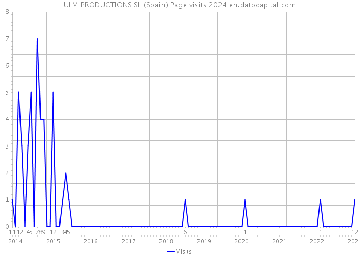 ULM PRODUCTIONS SL (Spain) Page visits 2024 
