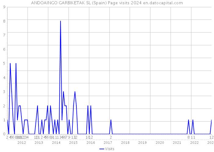 ANDOAINGO GARBIKETAK SL (Spain) Page visits 2024 