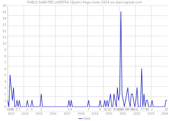 PABLO SABATER LAPETRA (Spain) Page visits 2024 