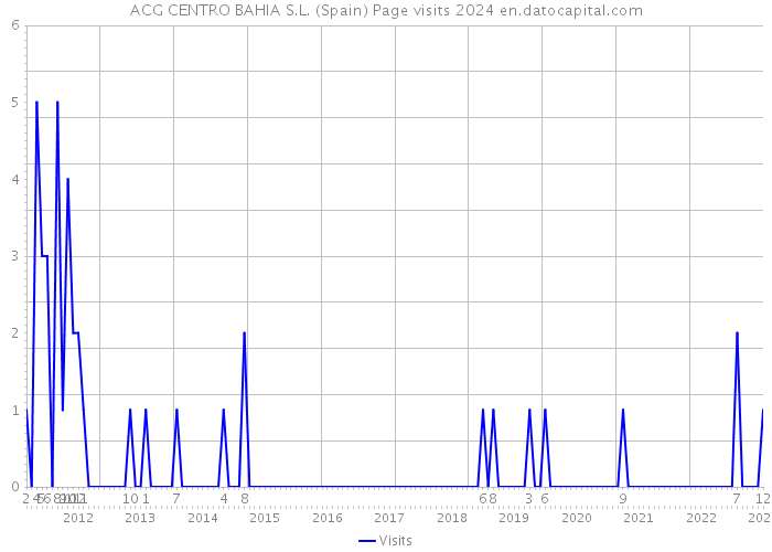 ACG CENTRO BAHIA S.L. (Spain) Page visits 2024 