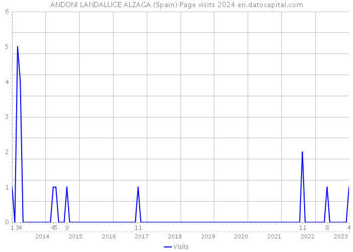 ANDONI LANDALUCE ALZAGA (Spain) Page visits 2024 
