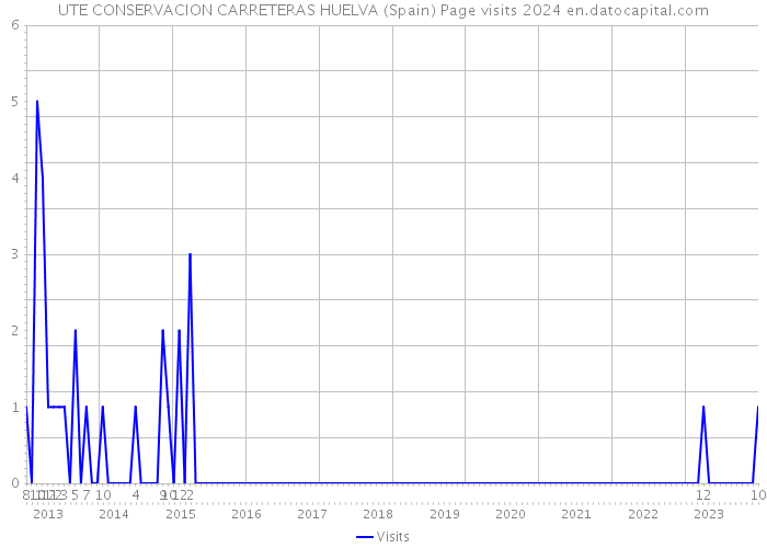 UTE CONSERVACION CARRETERAS HUELVA (Spain) Page visits 2024 