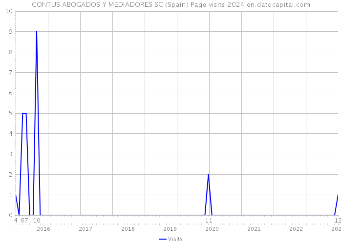 CONTUS ABOGADOS Y MEDIADORES SC (Spain) Page visits 2024 