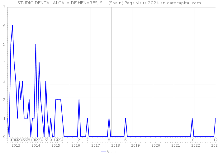 STUDIO DENTAL ALCALA DE HENARES, S.L. (Spain) Page visits 2024 