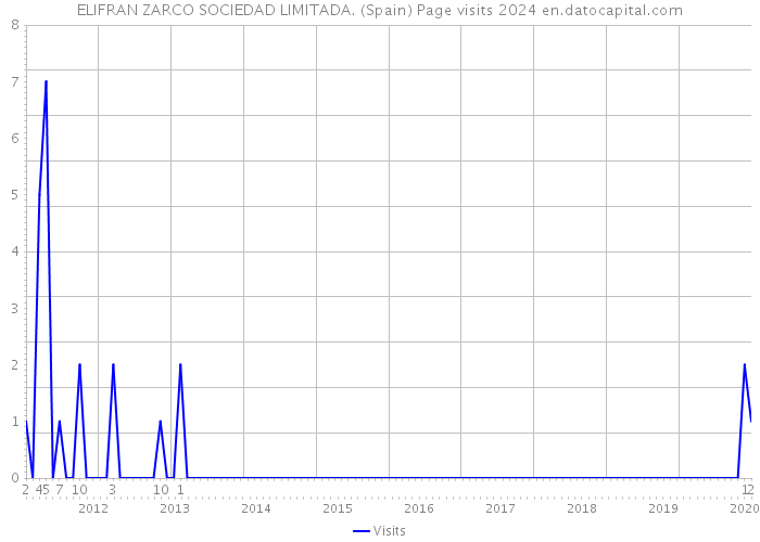 ELIFRAN ZARCO SOCIEDAD LIMITADA. (Spain) Page visits 2024 
