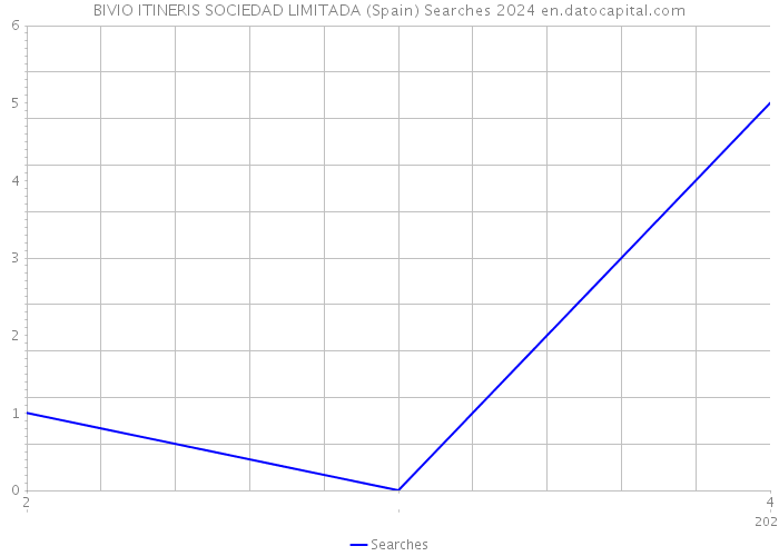 BIVIO ITINERIS SOCIEDAD LIMITADA (Spain) Searches 2024 