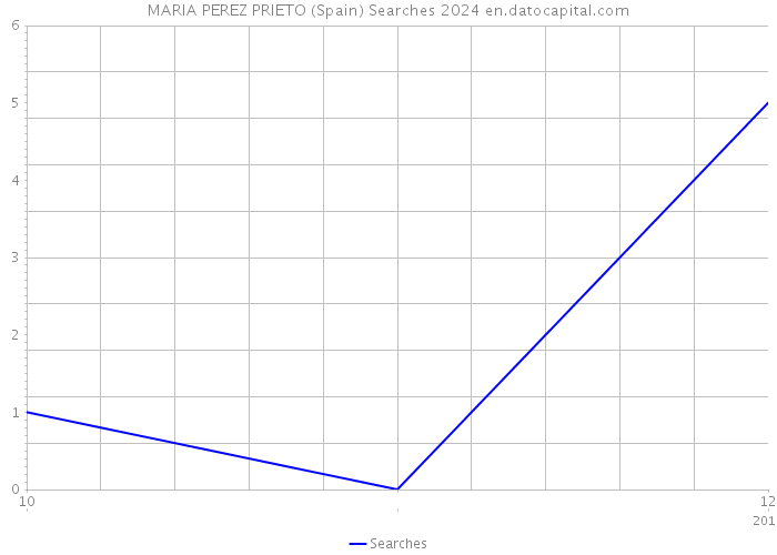 MARIA PEREZ PRIETO (Spain) Searches 2024 