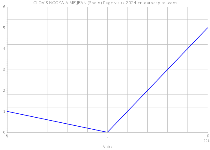 CLOVIS NGOYA AIME JEAN (Spain) Page visits 2024 