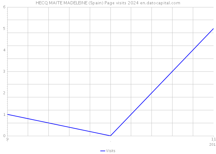 HECQ MAITE MADELEINE (Spain) Page visits 2024 