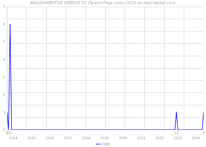 BALIZAMIENTOS GREDOS SC (Spain) Page visits 2024 