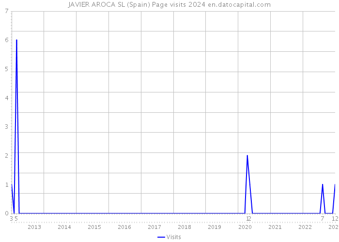 JAVIER AROCA SL (Spain) Page visits 2024 