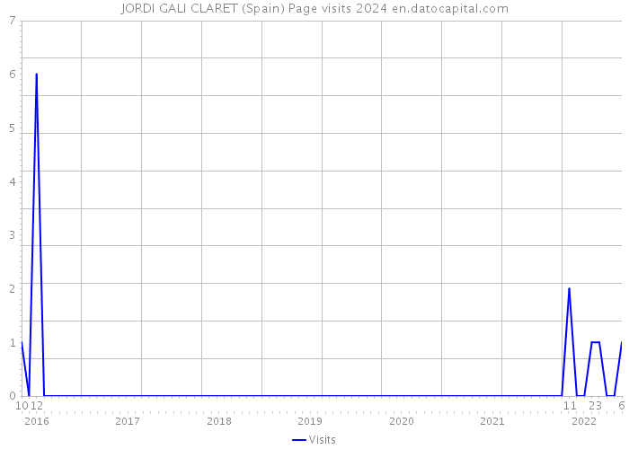 JORDI GALI CLARET (Spain) Page visits 2024 