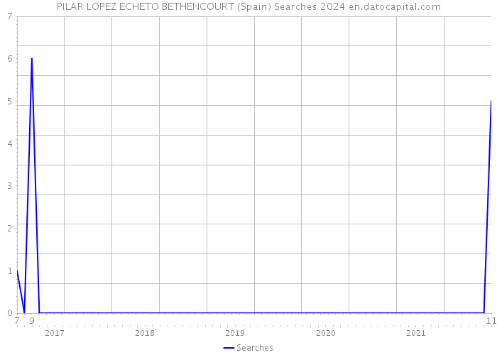 PILAR LOPEZ ECHETO BETHENCOURT (Spain) Searches 2024 