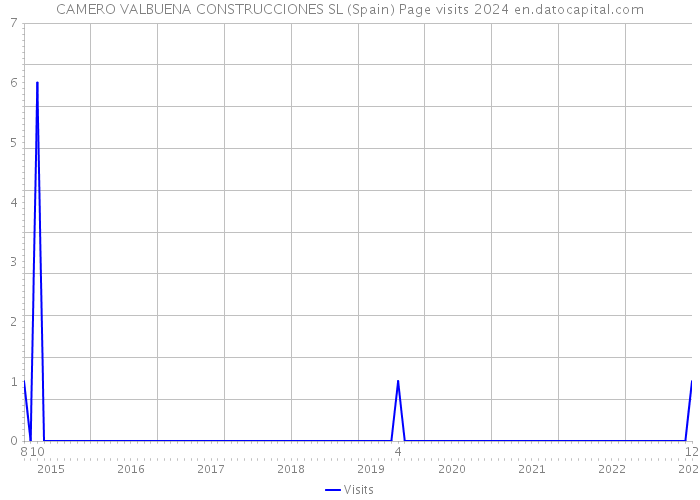 CAMERO VALBUENA CONSTRUCCIONES SL (Spain) Page visits 2024 