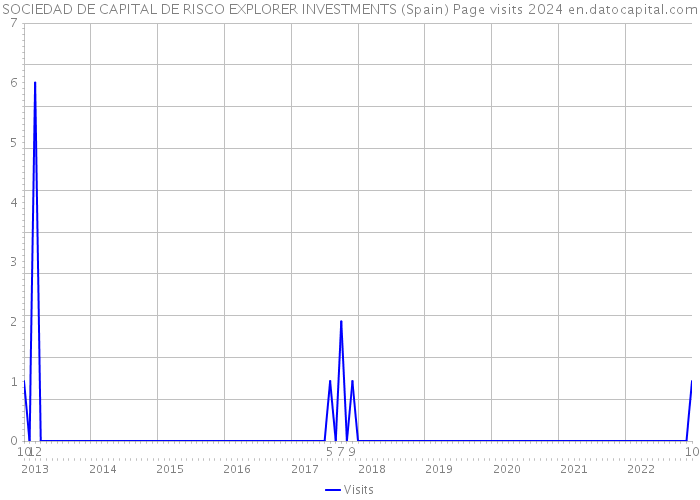 SOCIEDAD DE CAPITAL DE RISCO EXPLORER INVESTMENTS (Spain) Page visits 2024 