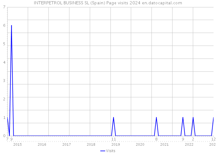 INTERPETROL BUSINESS SL (Spain) Page visits 2024 