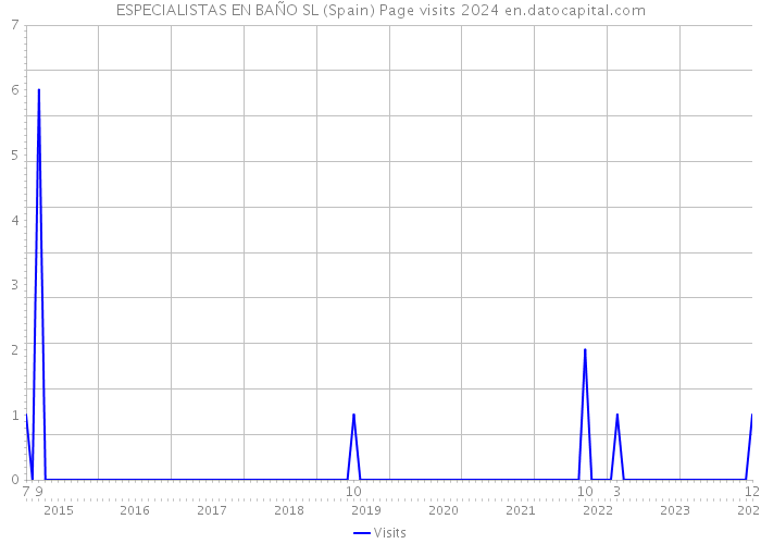 ESPECIALISTAS EN BAÑO SL (Spain) Page visits 2024 