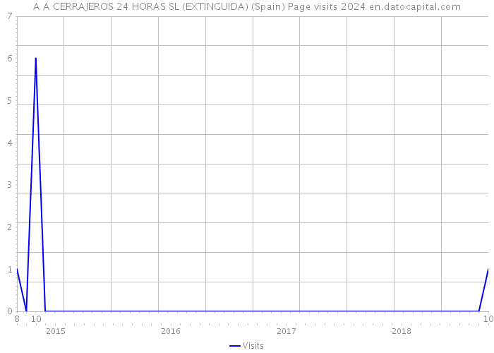 A A CERRAJEROS 24 HORAS SL (EXTINGUIDA) (Spain) Page visits 2024 