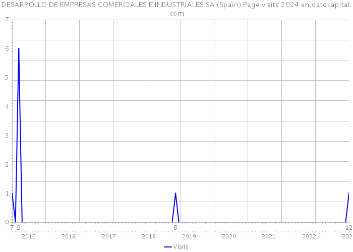 DESARROLLO DE EMPRESAS COMERCIALES E INDUSTRIALES SA (Spain) Page visits 2024 