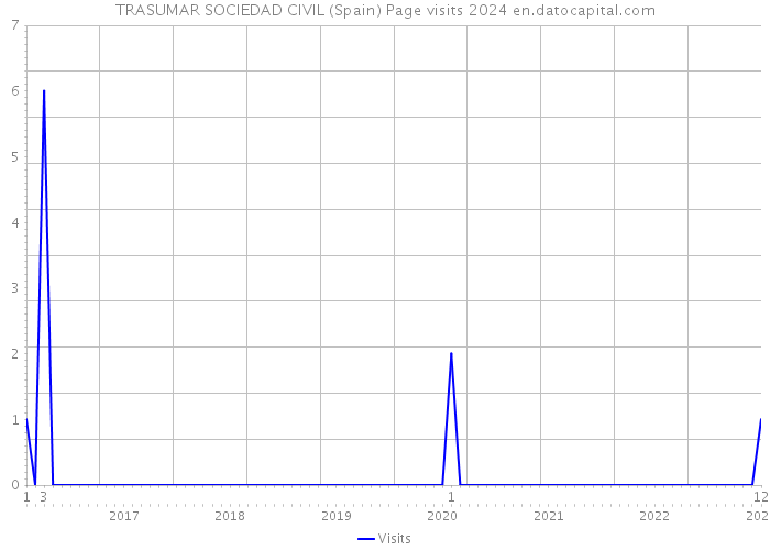 TRASUMAR SOCIEDAD CIVIL (Spain) Page visits 2024 