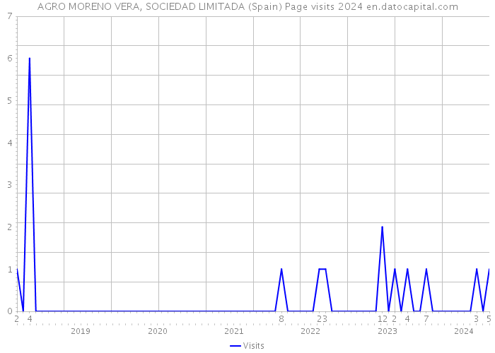 AGRO MORENO VERA, SOCIEDAD LIMITADA (Spain) Page visits 2024 