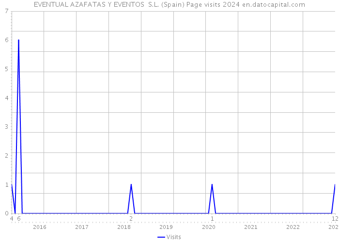 EVENTUAL AZAFATAS Y EVENTOS S.L. (Spain) Page visits 2024 