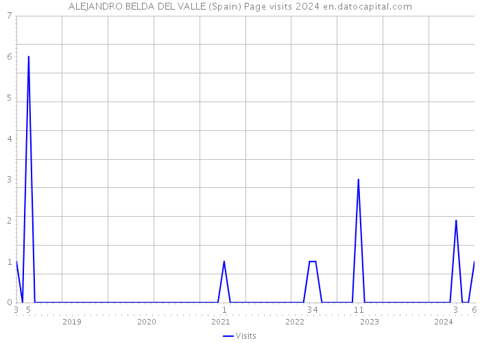 ALEJANDRO BELDA DEL VALLE (Spain) Page visits 2024 