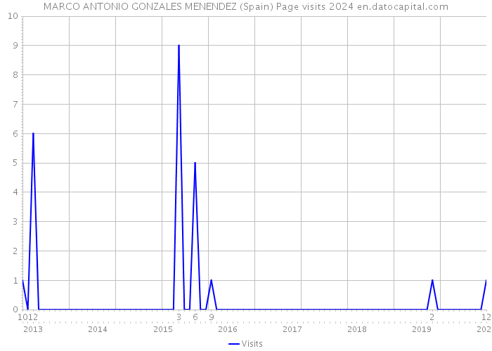 MARCO ANTONIO GONZALES MENENDEZ (Spain) Page visits 2024 