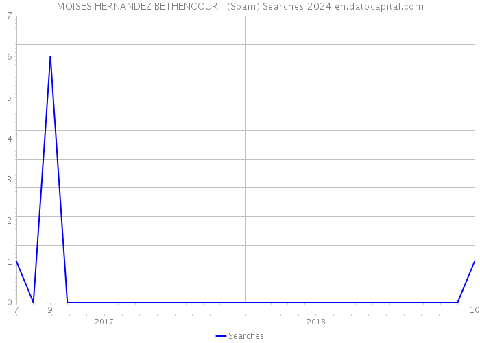 MOISES HERNANDEZ BETHENCOURT (Spain) Searches 2024 