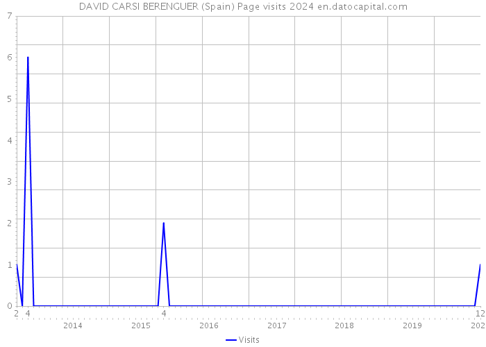 DAVID CARSI BERENGUER (Spain) Page visits 2024 