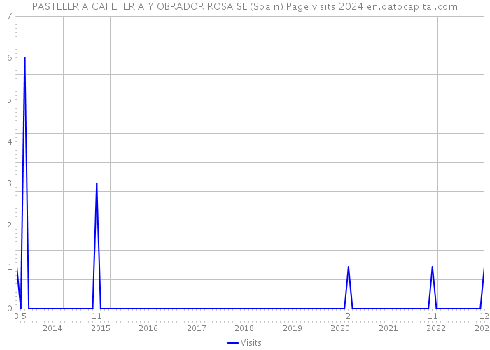 PASTELERIA CAFETERIA Y OBRADOR ROSA SL (Spain) Page visits 2024 